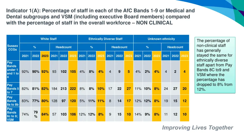 indicator 1 a percentage of staff in each