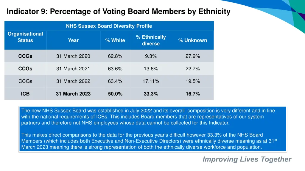 indicator 9 percentage of voting board members