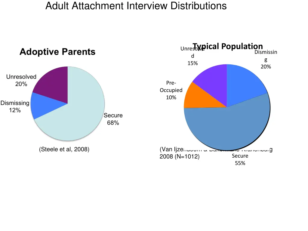 adult attachment interview distributions