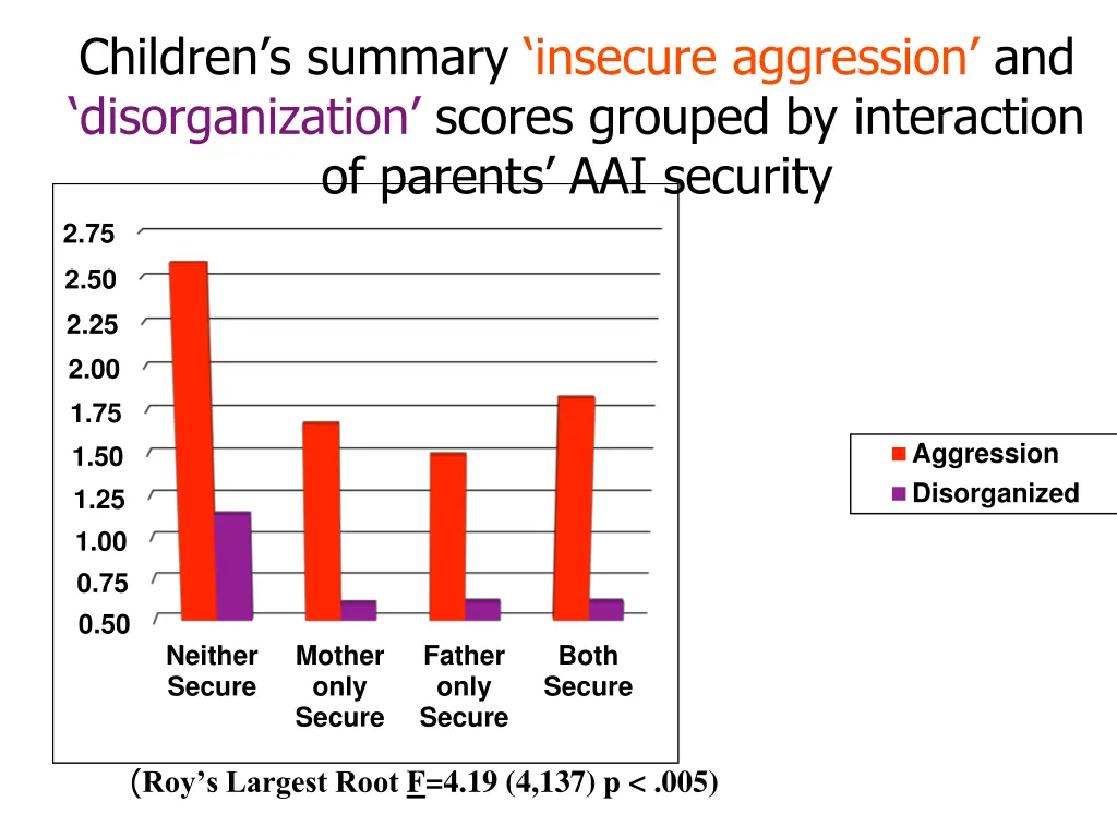 children s summary insecure aggression