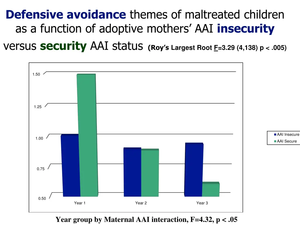 defensive avoidance themes of maltreated children