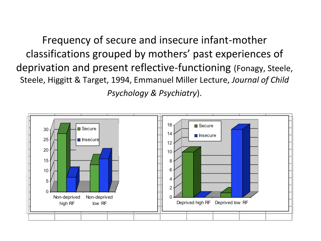 frequency of secure and insecure infant mother