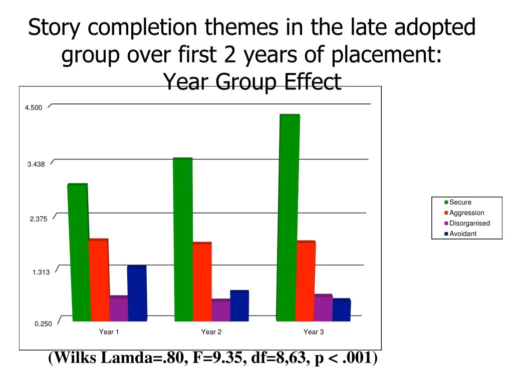 story completion themes in the late adopted group