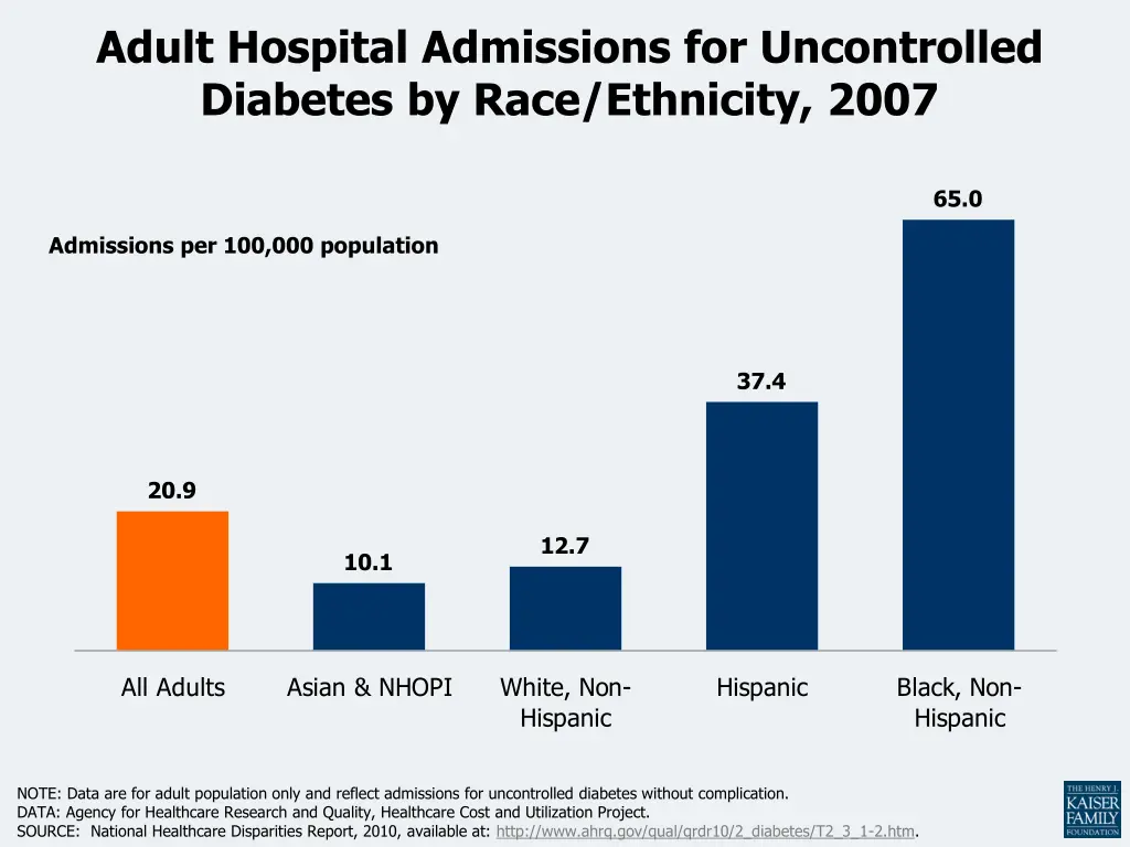 adult hospital admissions for uncontrolled