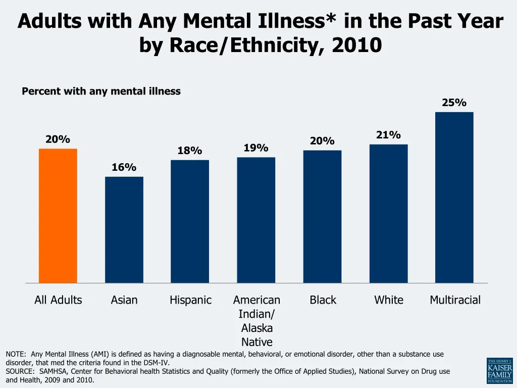 adults with any mental illness in the past year