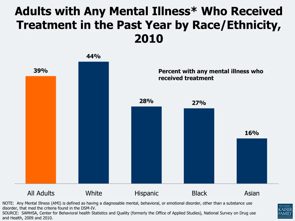 adults with any mental illness who received