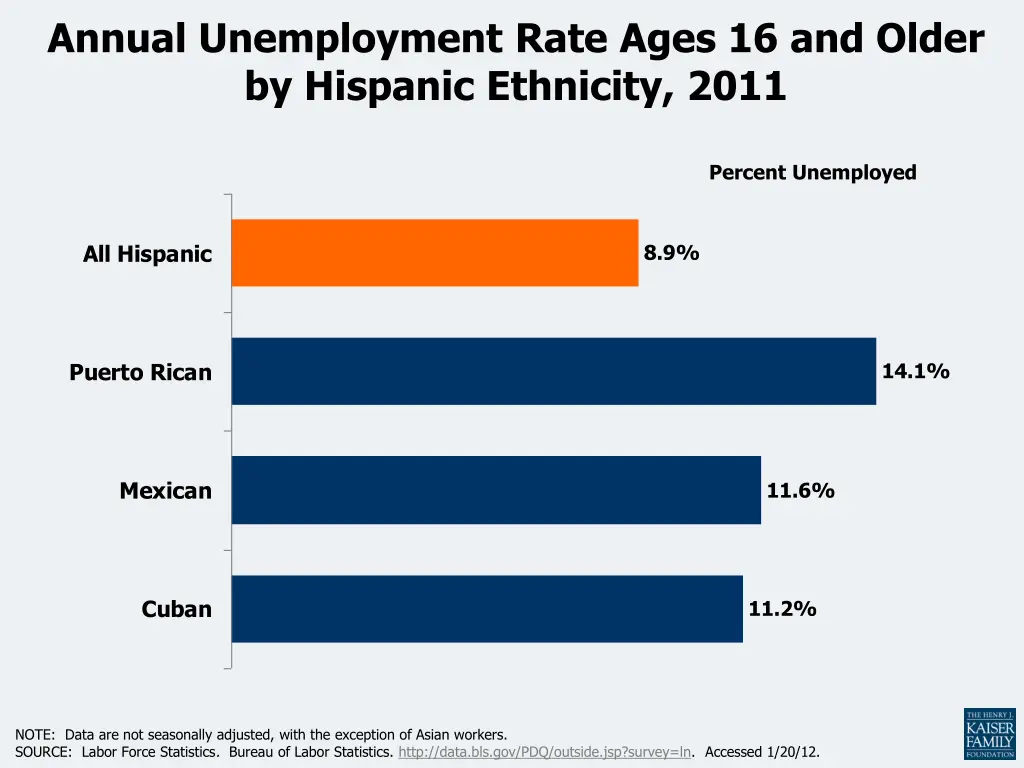 annual unemployment rate ages 16 and older 1