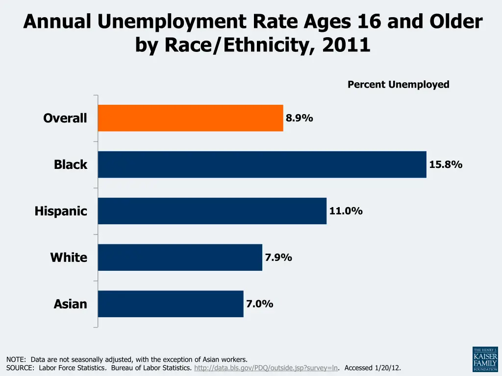 annual unemployment rate ages 16 and older