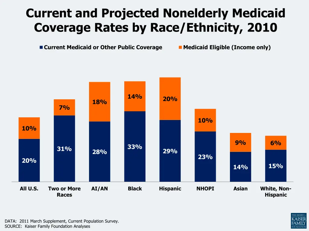 current and projected nonelderly medicaid