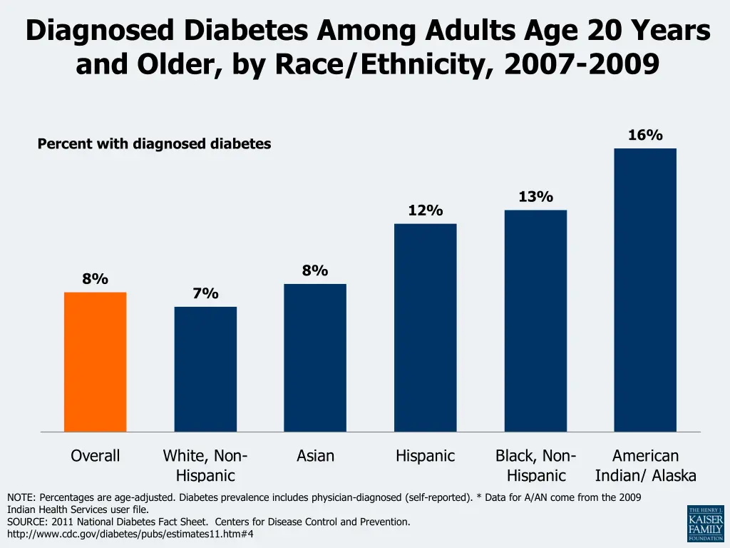 diagnosed diabetes among adults age 20 years