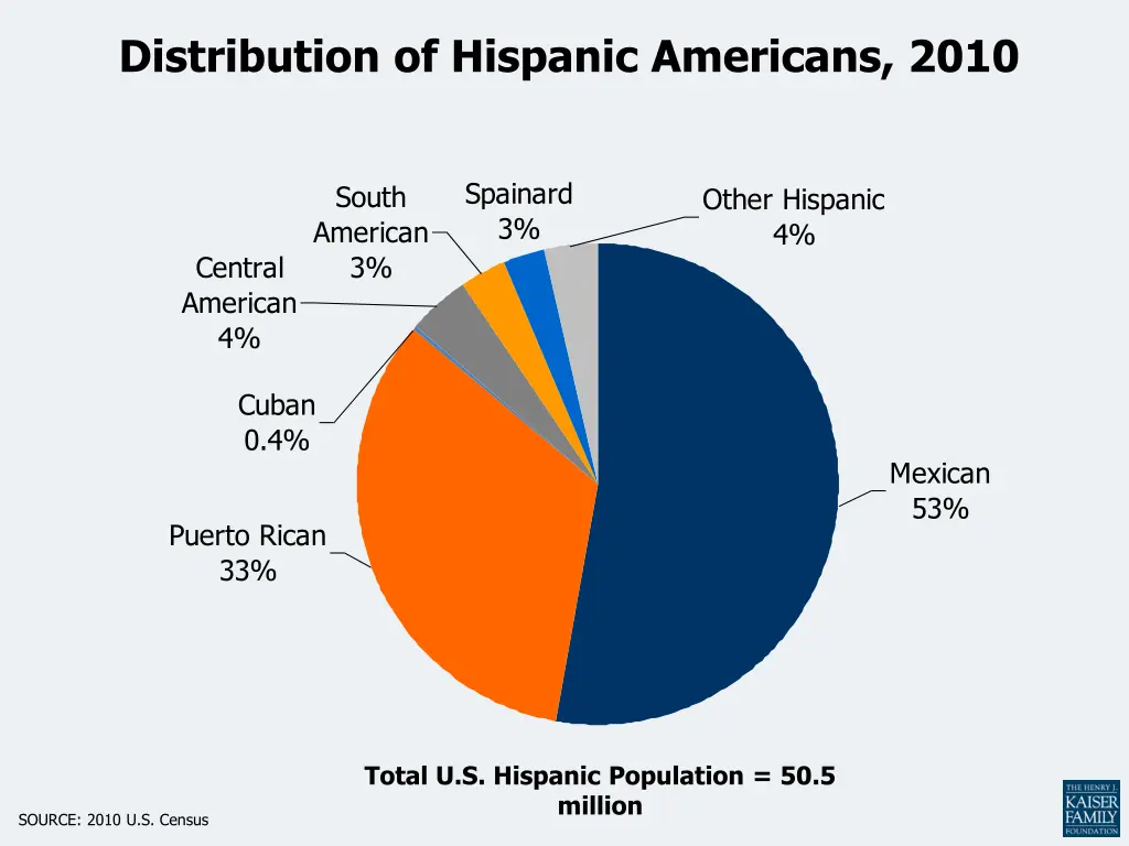 distribution of hispanic americans 2010