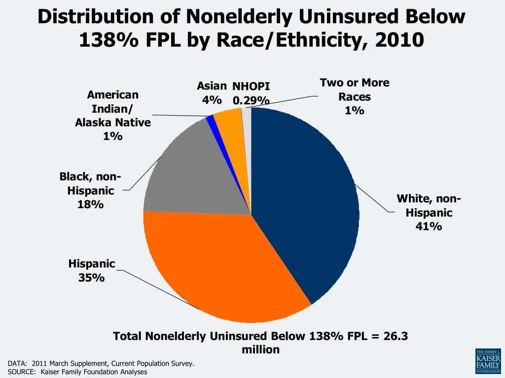 distribution of nonelderly uninsured below