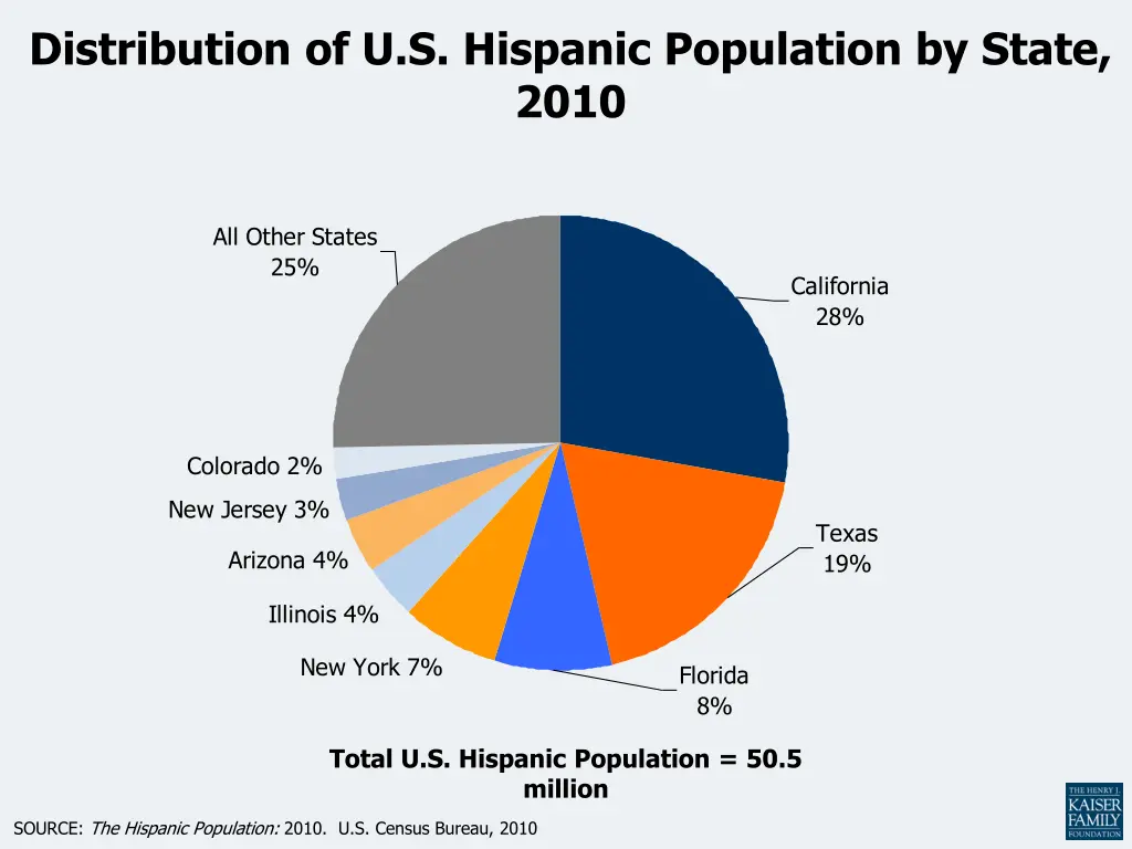 distribution of u s hispanic population by state