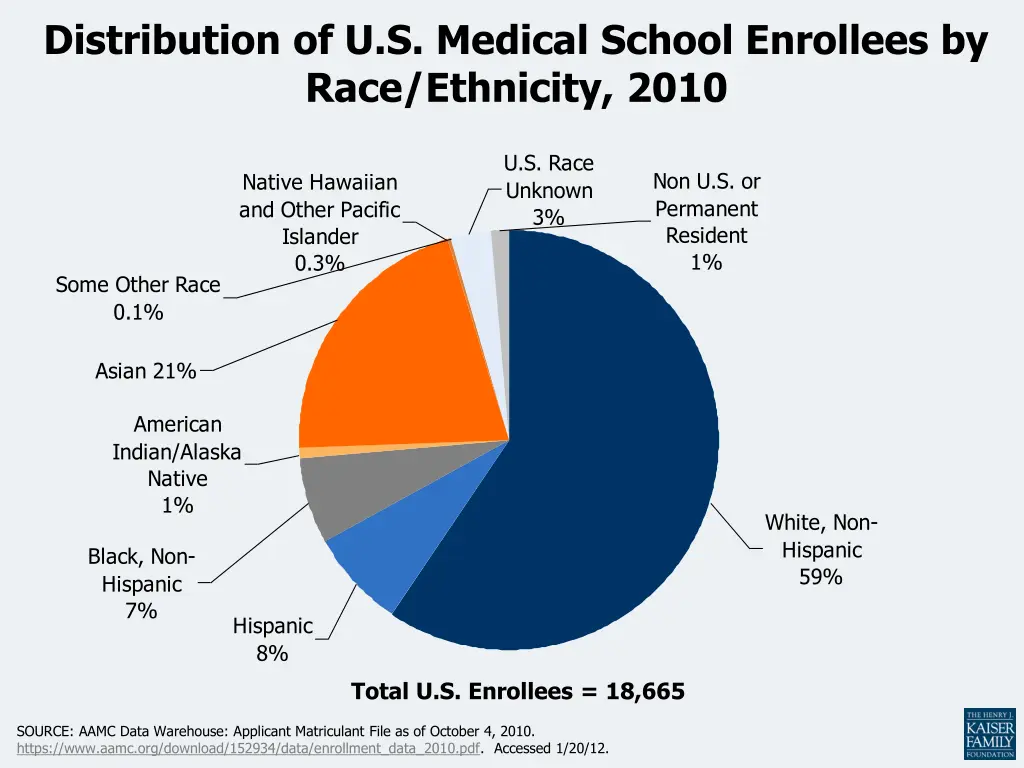 distribution of u s medical school enrollees