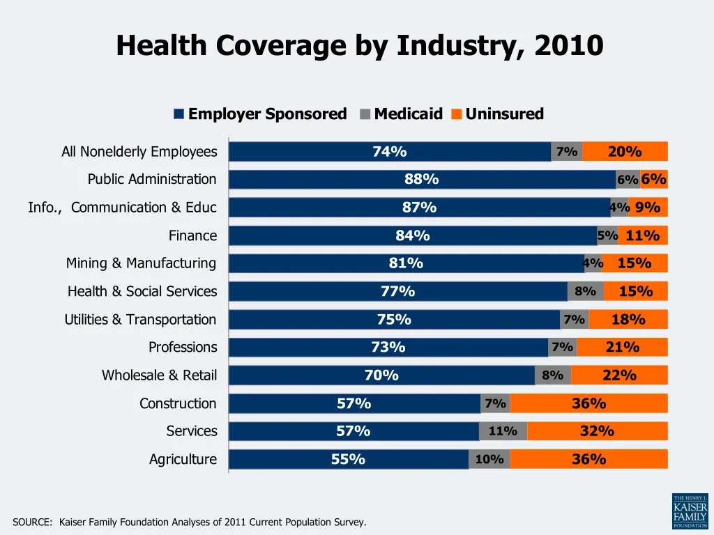 health coverage by industry 2010