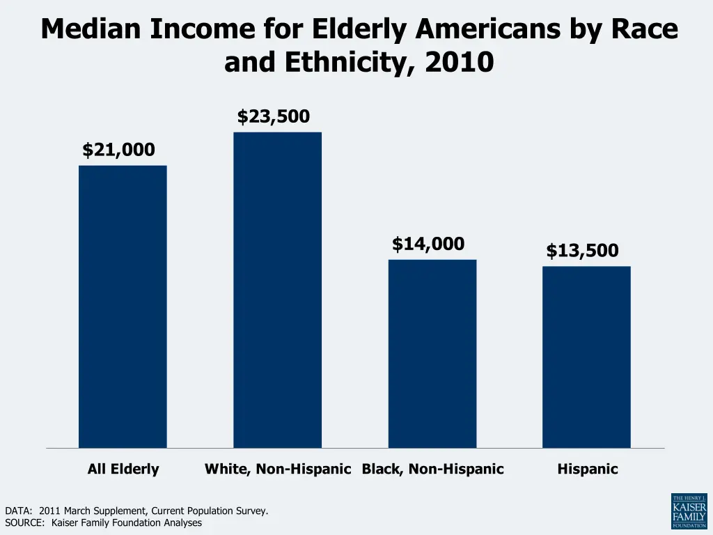 median income for elderly americans by race