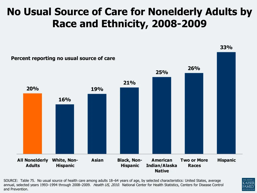 no usual source of care for nonelderly adults