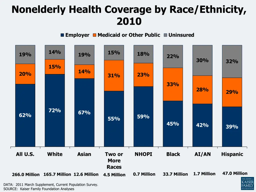 nonelderly health coverage by race ethnicity 2010