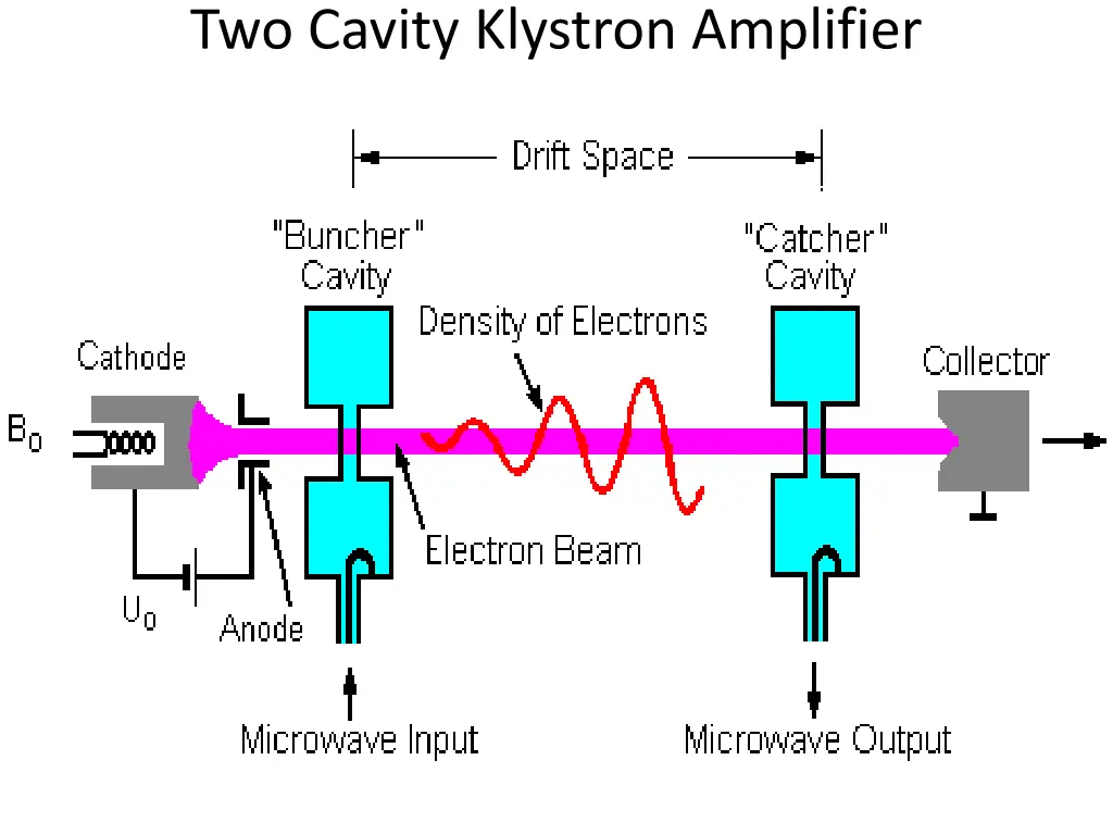 two cavity klystron amplifier