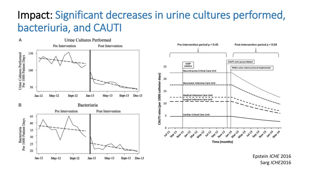 impact impact significant decreases in urine