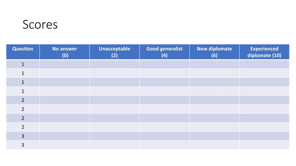 scores