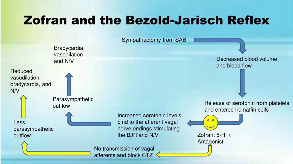 zofran and the bezold jarisch reflex