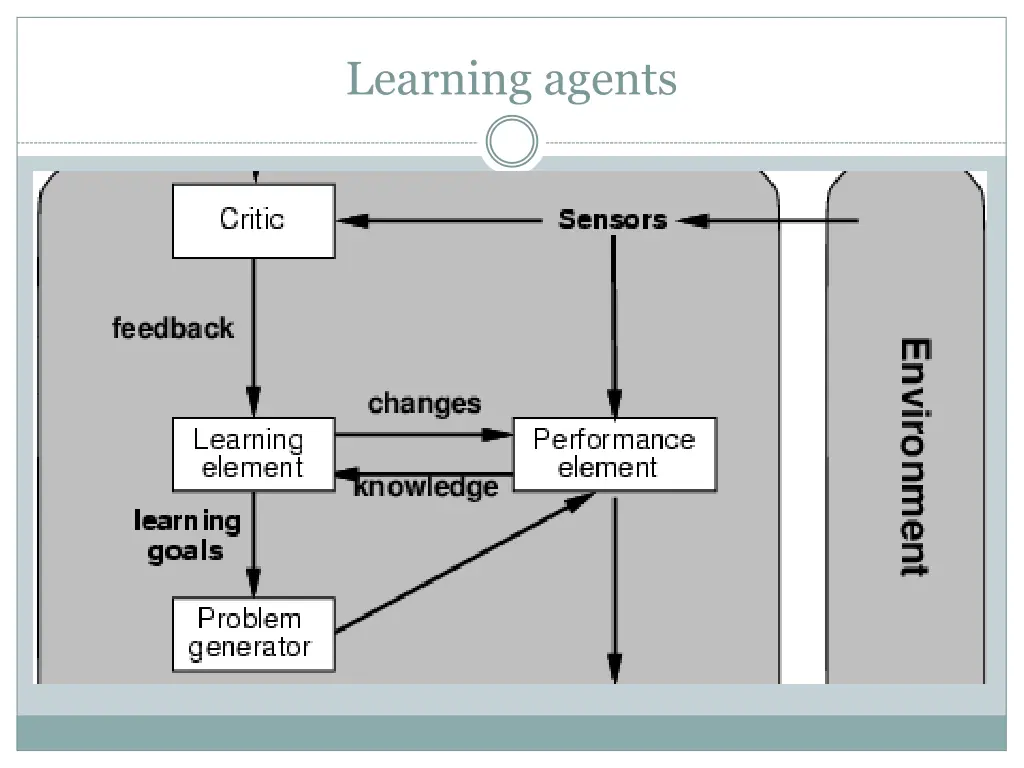 learning agents