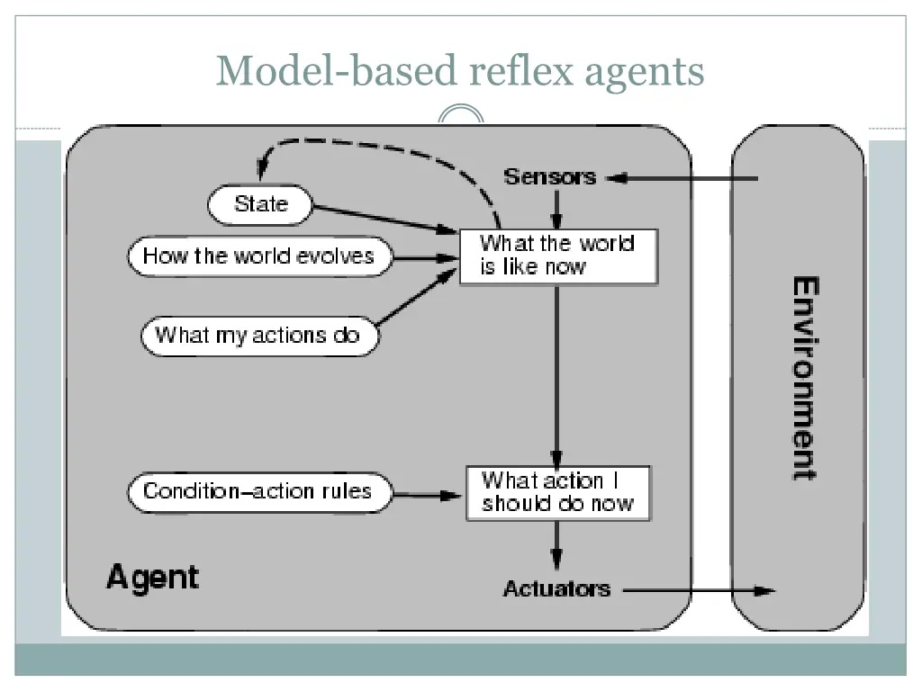 model based reflex agents