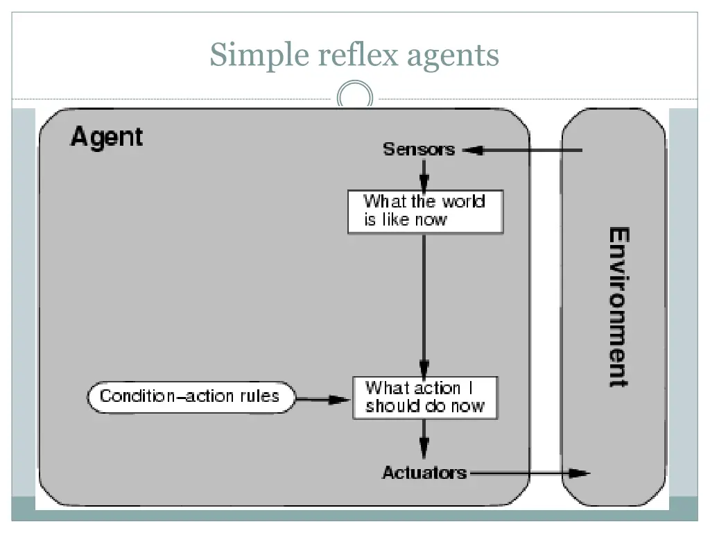 simple reflex agents