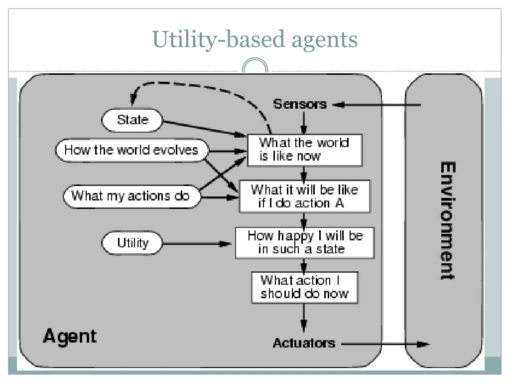 utility based agents