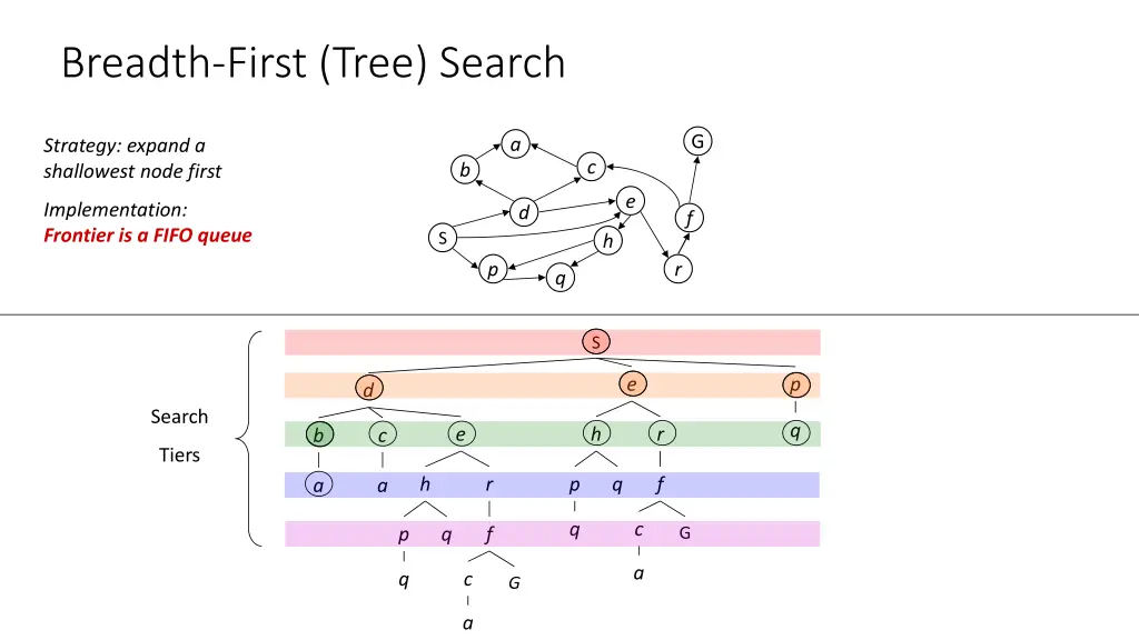 breadth first tree search