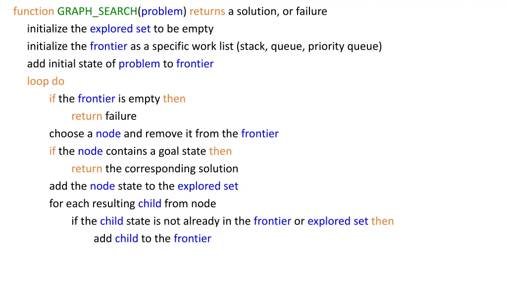 function graph search problem returns a solution 1