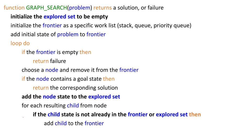 function graph search problem returns a solution