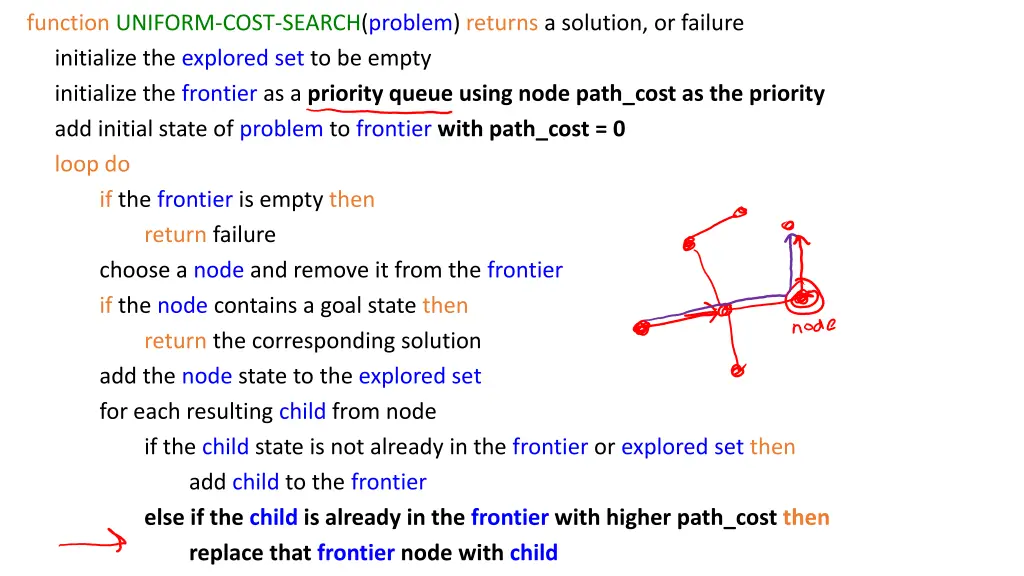 function uniform cost search problem returns