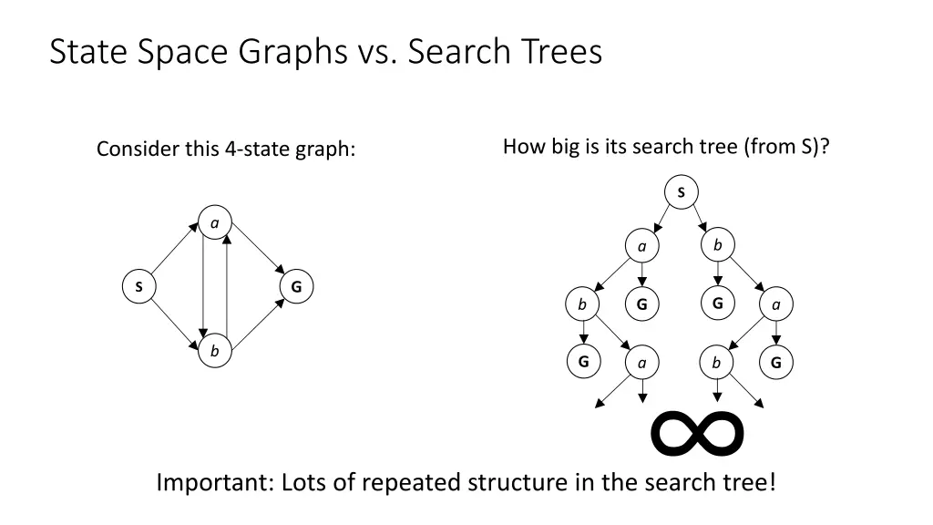 state space graphs vs search trees