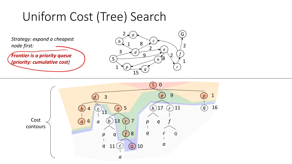 uniform cost tree search