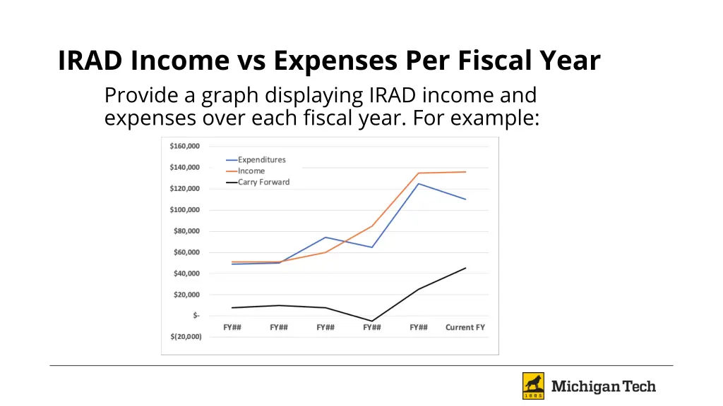 irad income vs expenses per fiscal year provide