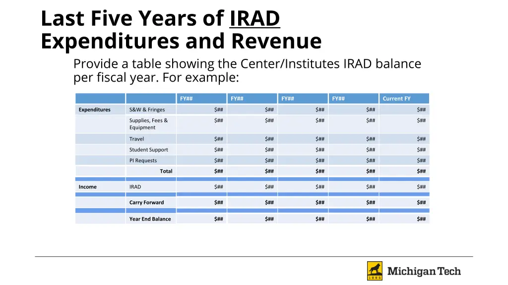 last five years of irad expenditures and revenue