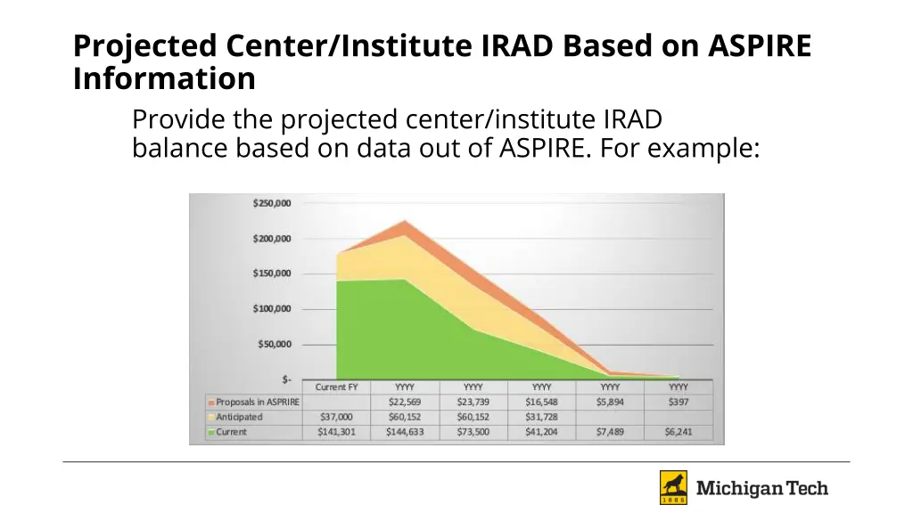 projected center institute irad based on aspire