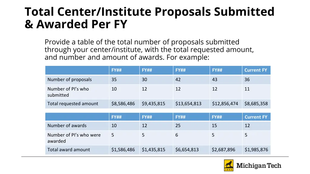 total center institute proposals submitted