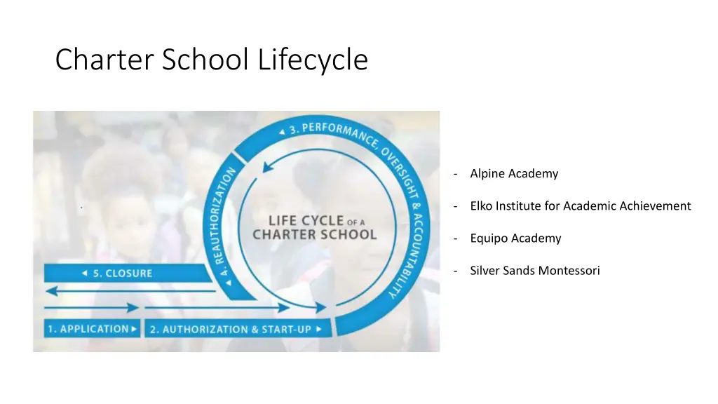 charter school lifecycle