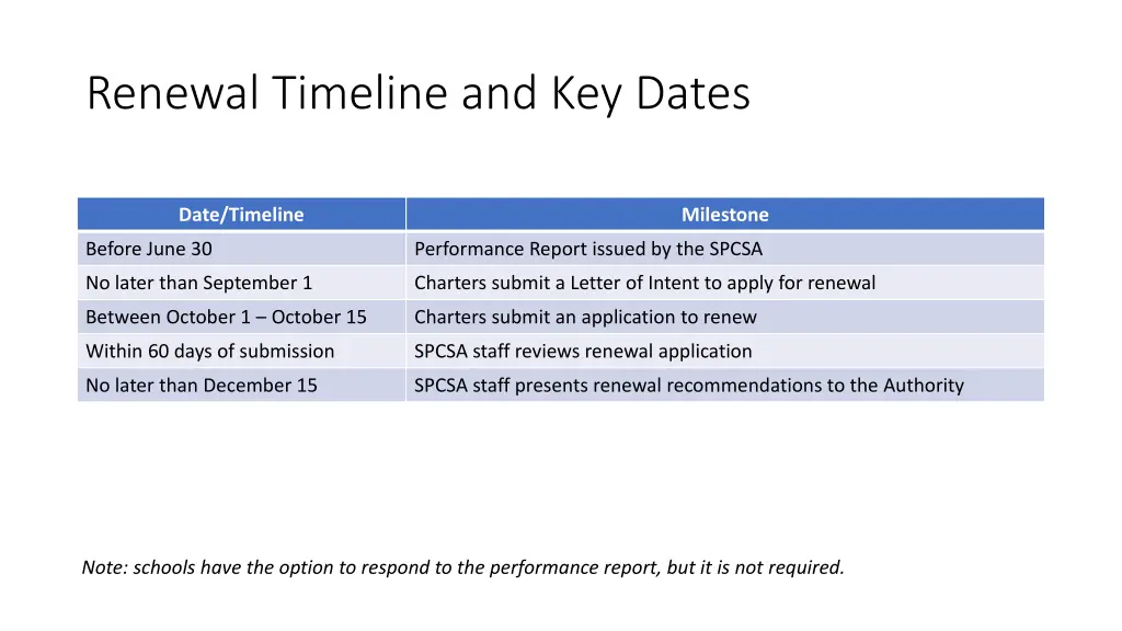 renewal timeline and key dates