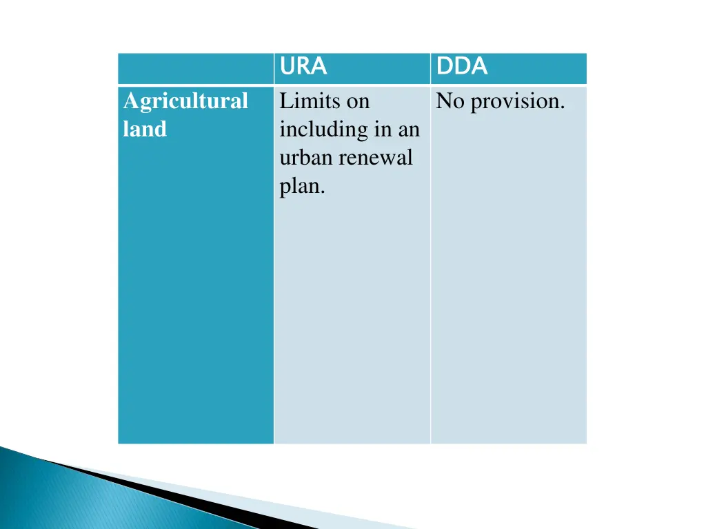 ura limits on including in an urban renewal plan