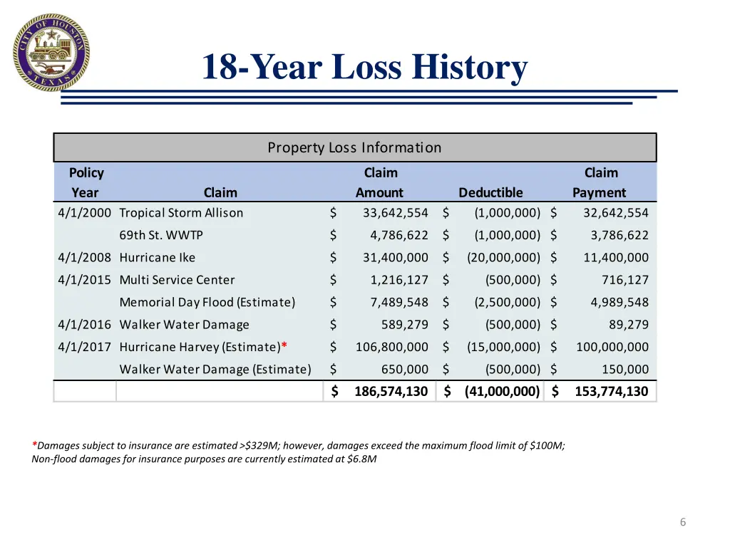 18 year loss history