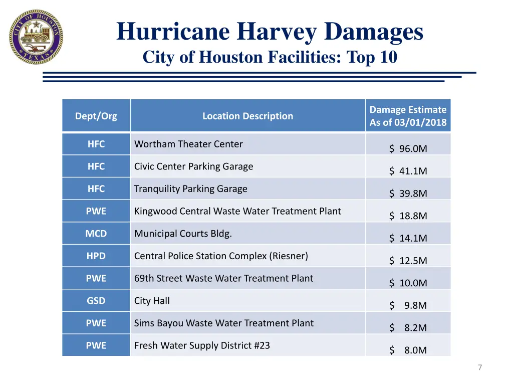 hurricane harvey damages city of houston