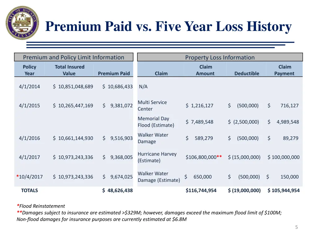 premium paid vs five year loss history