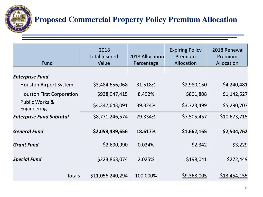 proposed commercial property policy premium