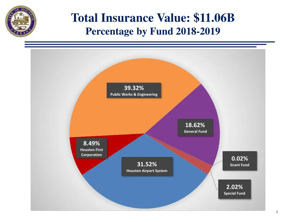 total insurance value 11 06b percentage by fund