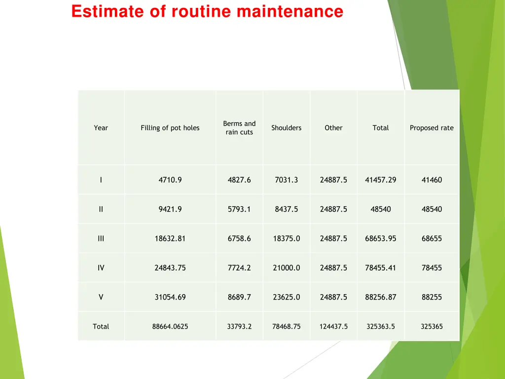 estimate of routine maintenance 2