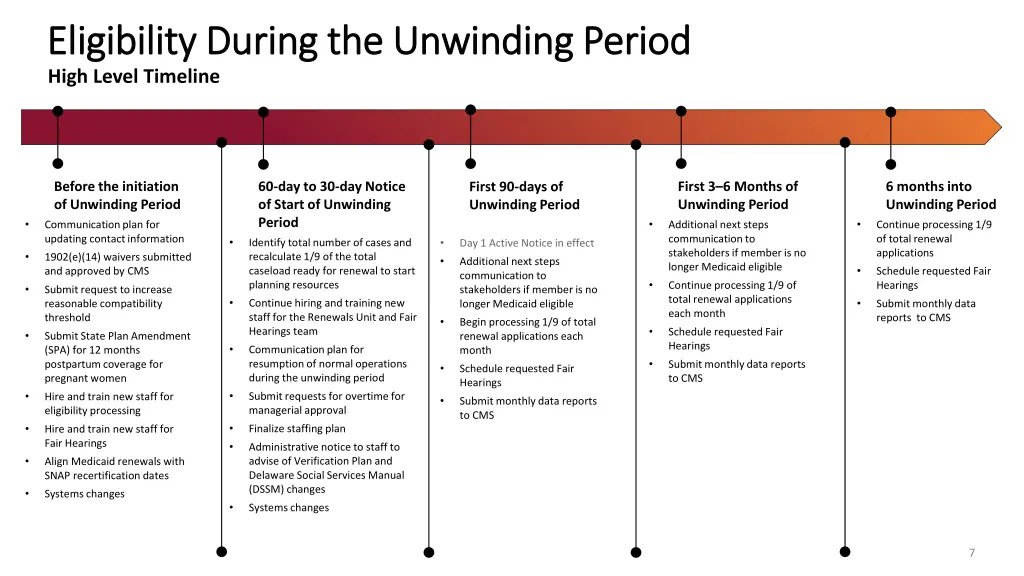 eligibility during the unwinding period